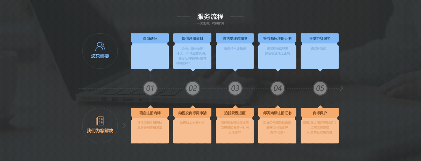 商標(biāo)注冊(cè)流程