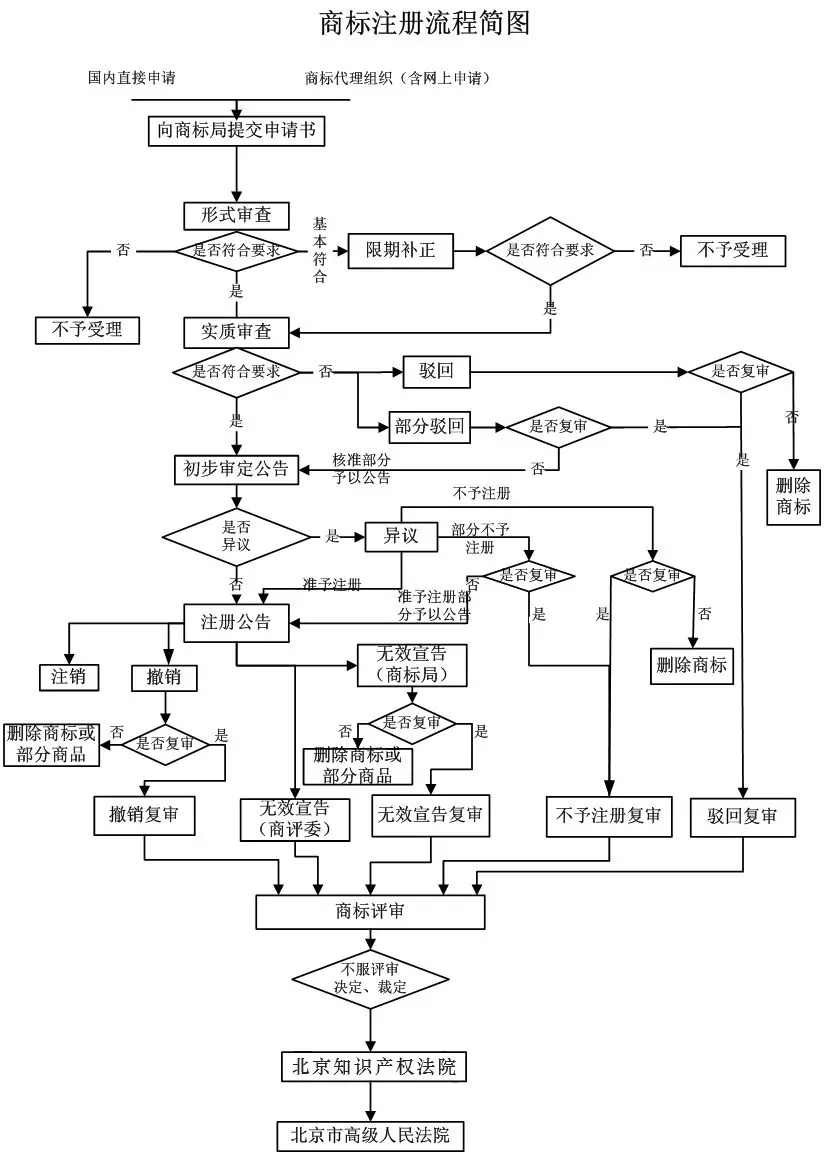 我就想申請個商標(biāo)，怎么這么難？