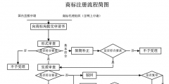 我就想申請個商標，怎么這么難？