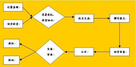 專利申請書不會寫？看完這篇全搞定！