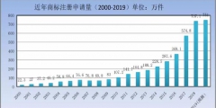 剛剛！商標(biāo)局發(fā)布2019年第一季度商標(biāo)申請及注冊數(shù)據(jù)