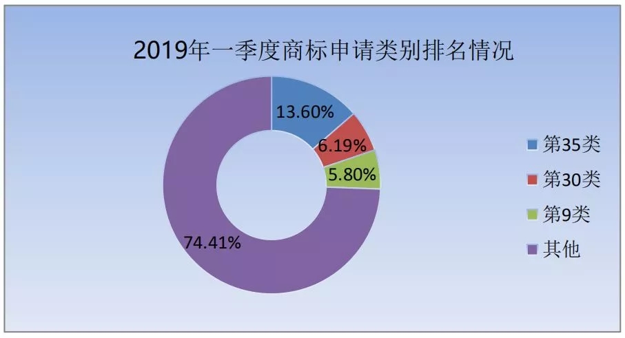 商標局：2019年第一季度商標檢索“盲期”穩(wěn)定在 10 天左右！
