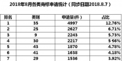 35類商標到底需不需要注冊？