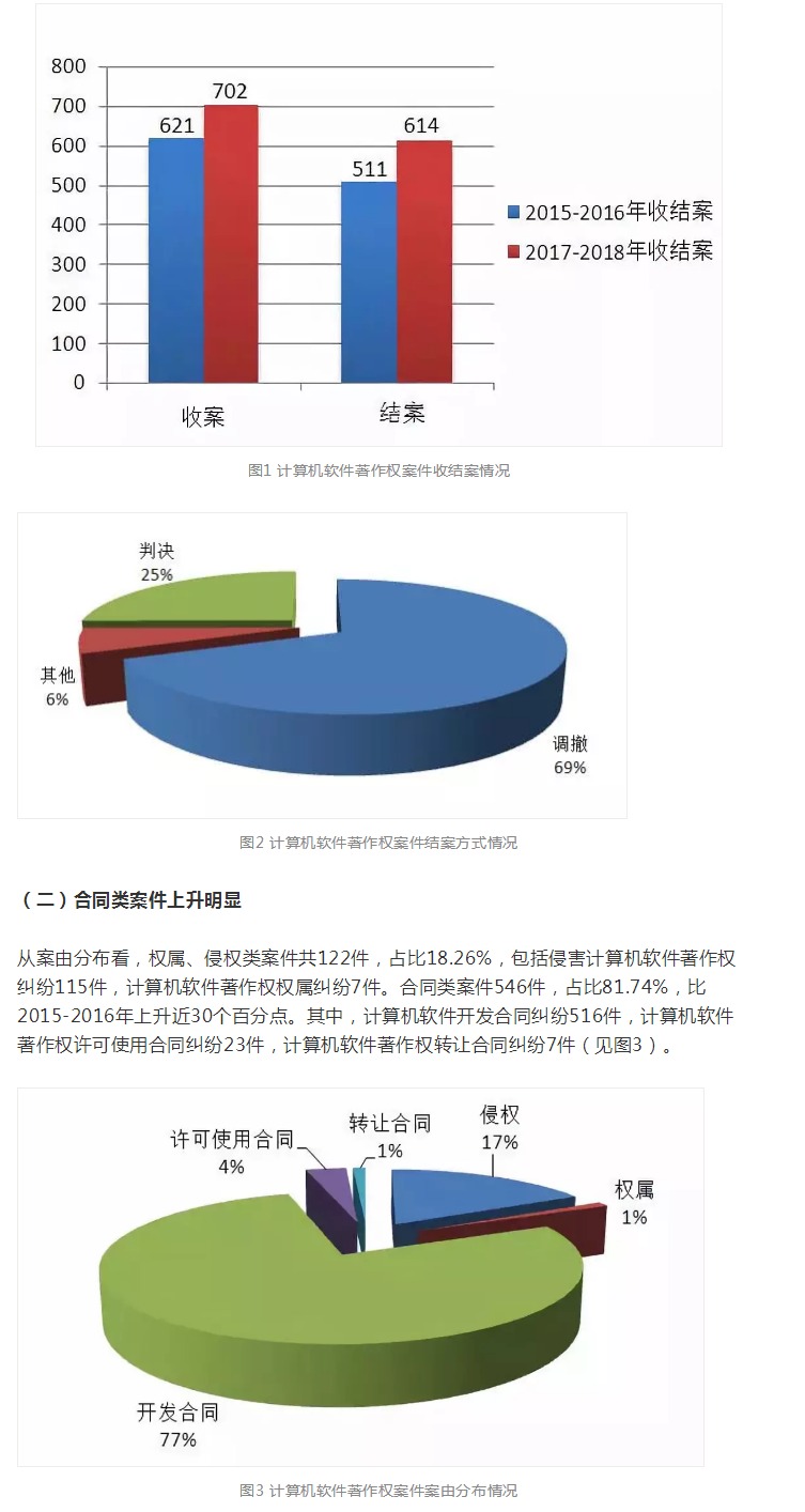 上海知產(chǎn)法院2017-2018年專利案件和計算機軟件著作權案件白皮書及典型案例
