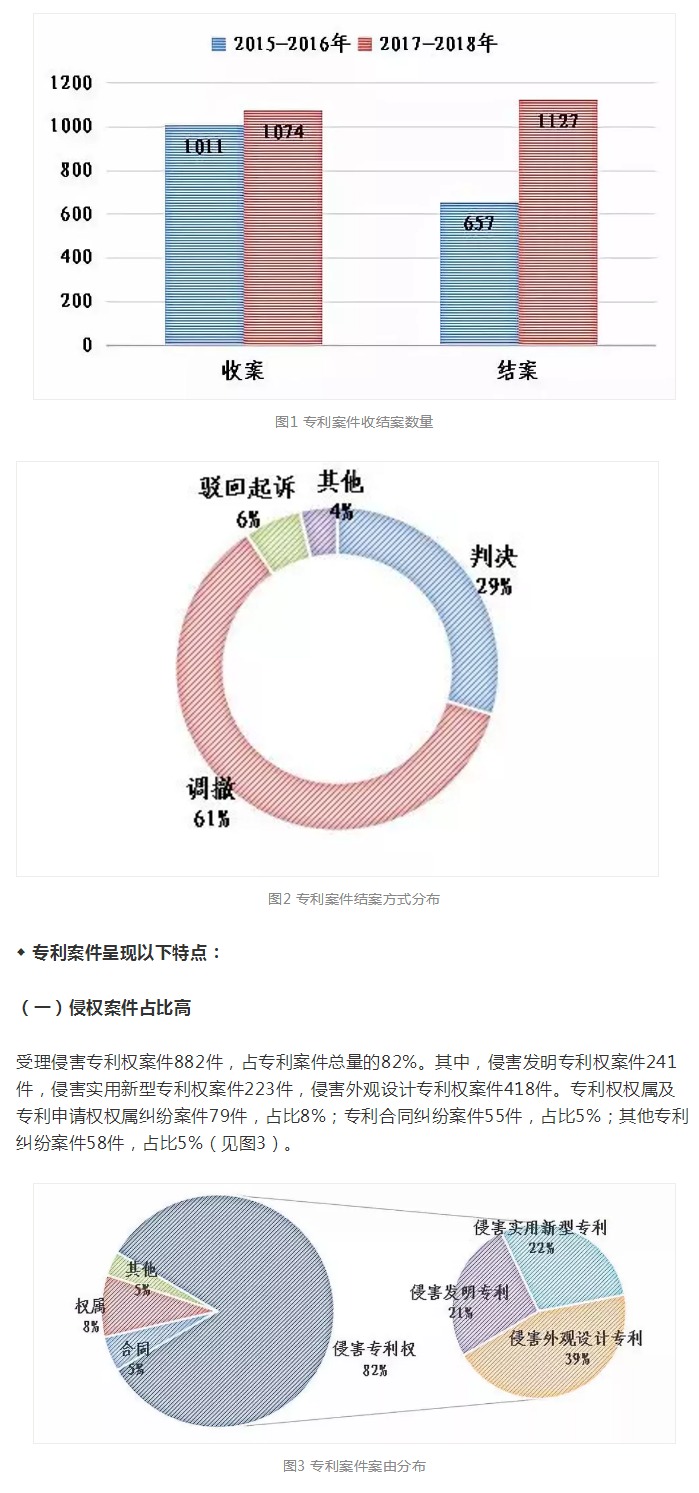 上海知產(chǎn)法院2017-2018年專利案件和計算機軟件著作權案件白皮書及典型案例