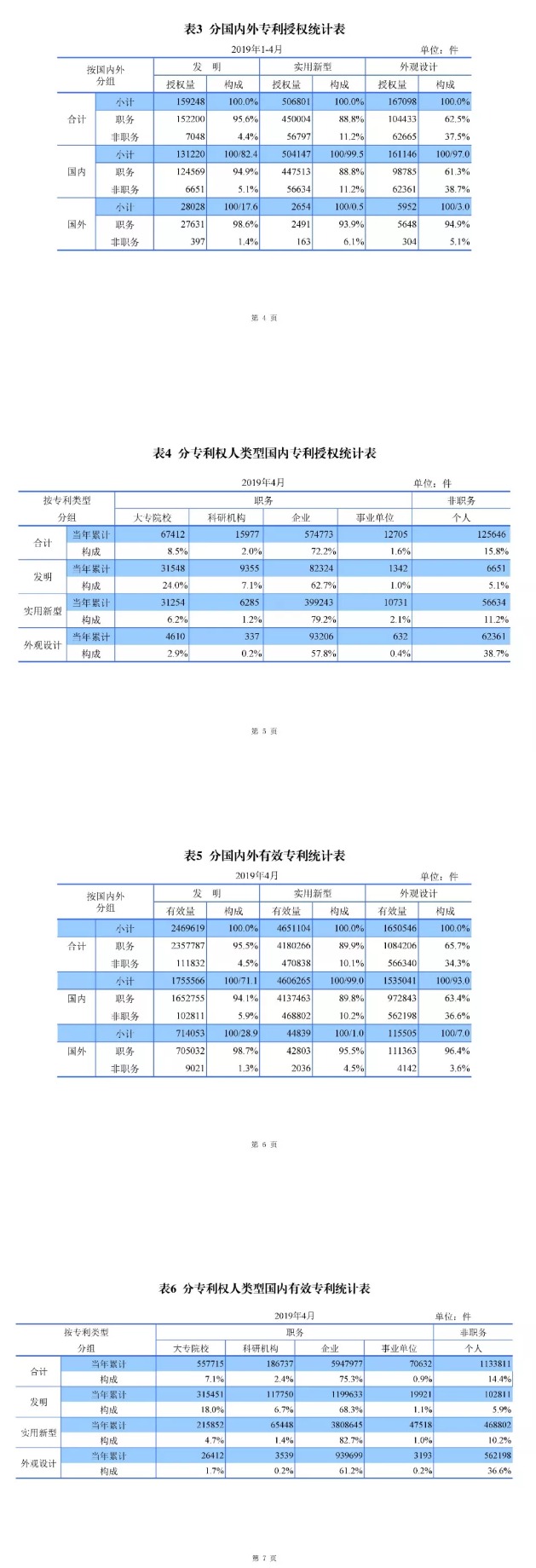 剛剛！國(guó)知局發(fā)布「專利、商標(biāo)、地理標(biāo)志」1—4月統(tǒng)計(jì)數(shù)據(jù)