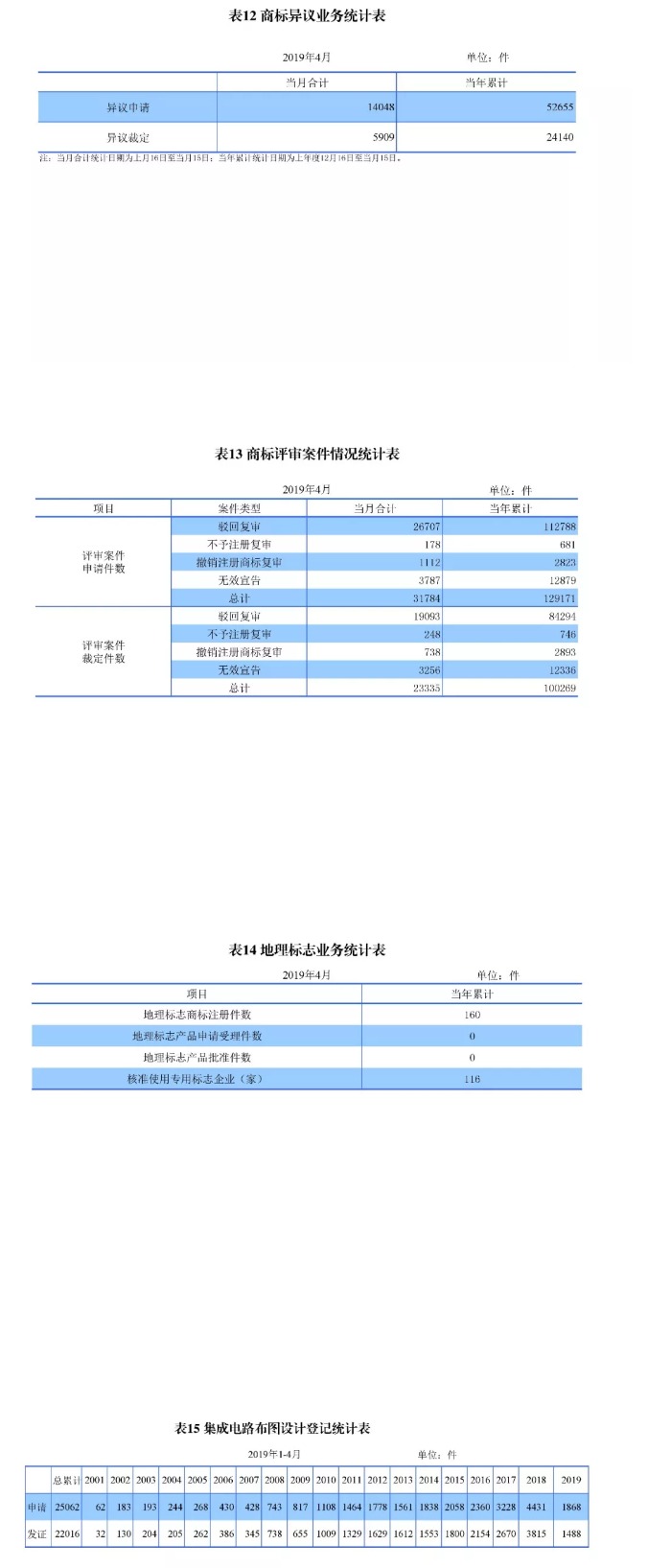 剛剛！國(guó)知局發(fā)布「專利、商標(biāo)、地理標(biāo)志」1—4月統(tǒng)計(jì)數(shù)據(jù)