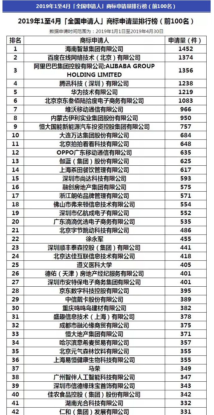阿里被碾壓！2019年1-4月全國申請人商標申請量排行榜出爐！