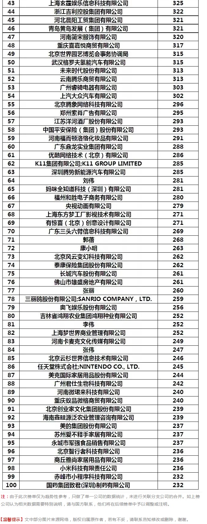 阿里被碾壓！2019年1-4月全國申請人商標申請量排行榜出爐！