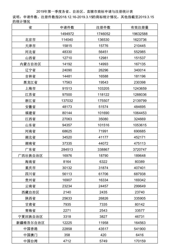 2019年第一季度各省、自治區、直轄市商標申請與注冊統計表 