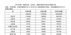 2019年第一季度各省、自治區(qū)、直轄市商標(biāo)申請與注冊統(tǒng)計(jì)表