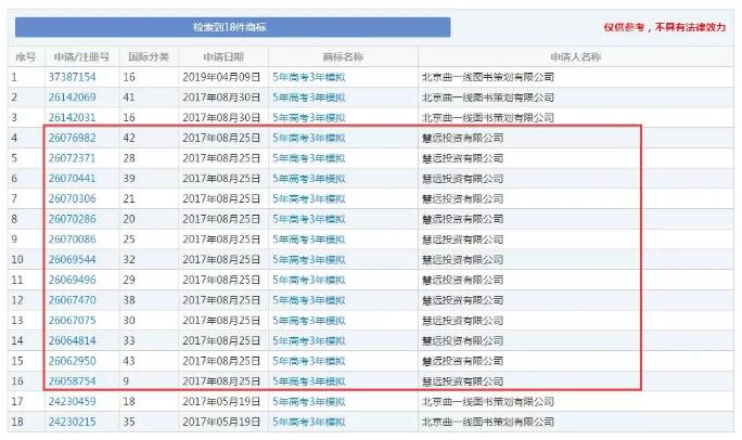 缺了這件商標，明年的考生還有“5年高考3年模擬”可以做嗎？
