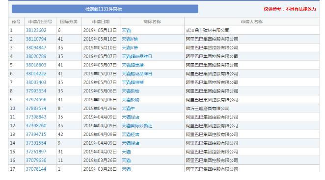 1131個“天貓”商標(biāo)，阿里手中卻只有300個？