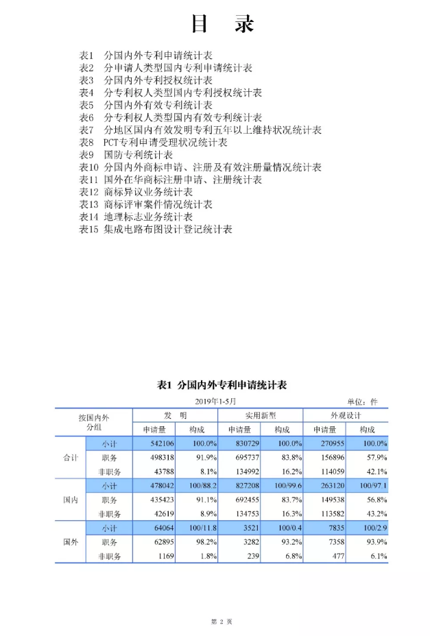 剛剛！國知局發布「專利、商標、地理標志」1—5月統計數據