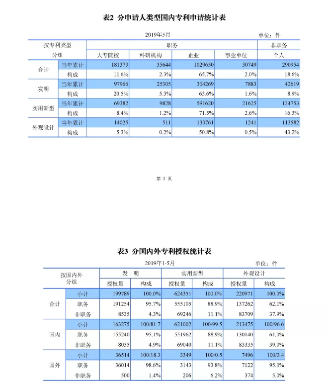 剛剛！國知局發布「專利、商標、地理標志」1—5月統計數據