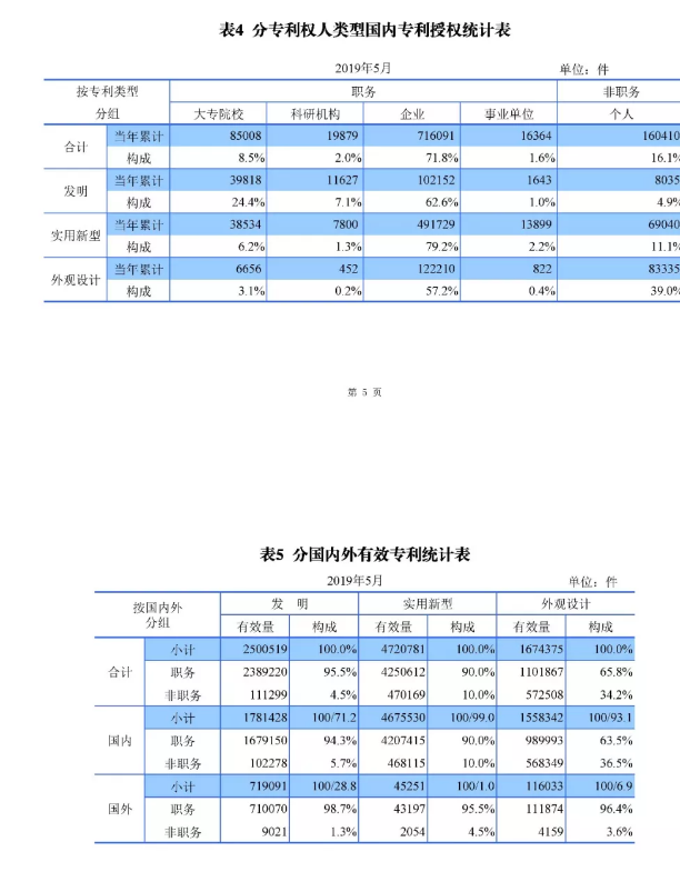 剛剛！國知局發布「專利、商標、地理標志」1—5月統計數據
