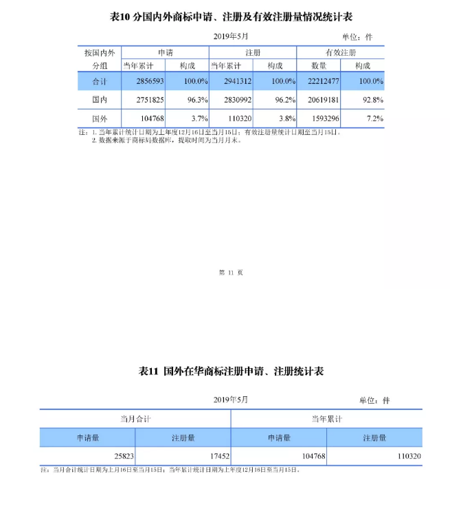 剛剛！國知局發布「專利、商標、地理標志」1—5月統計數據