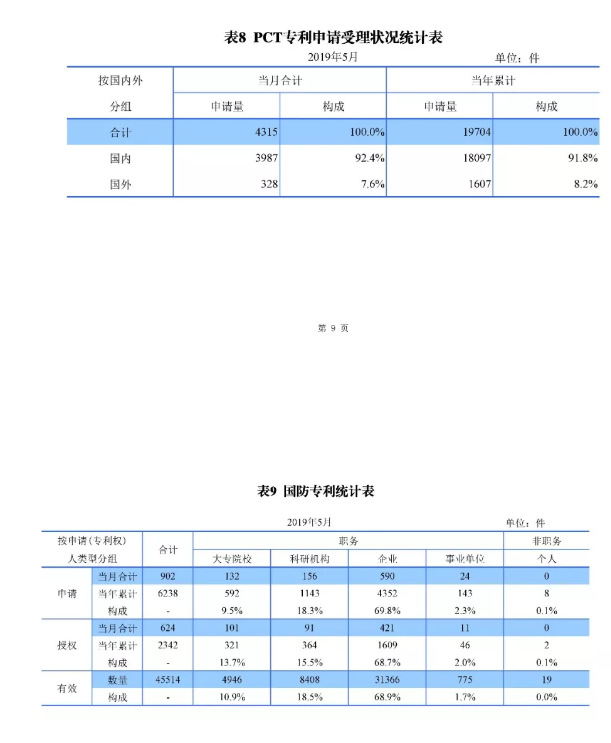 剛剛！國知局發布「專利、商標、地理標志」1—5月統計數據