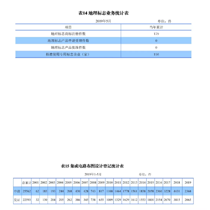 剛剛！國知局發布「專利、商標、地理標志」1—5月統計數據