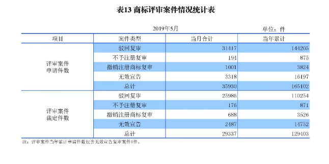 剛剛！國知局發布「專利、商標、地理標志」1—5月統計數據