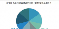 影視作品商標注冊？看看正午陽光是怎么做的？