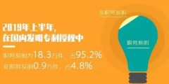 2019年「專利、商標」等上半年統計數據！發明專利審查周期為22.7個月