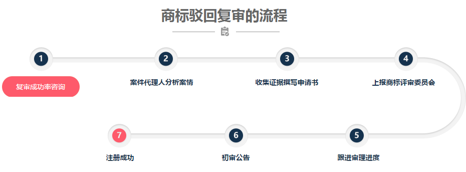 商標駁回復審流程有哪些