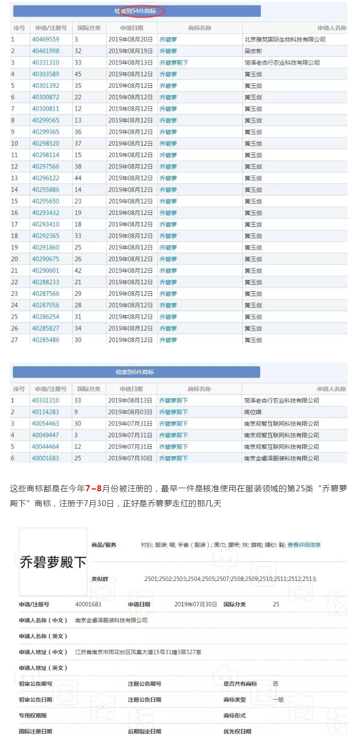 天吶，“喬碧蘿”都火到商標界了，有人偷偷搶注了好多…