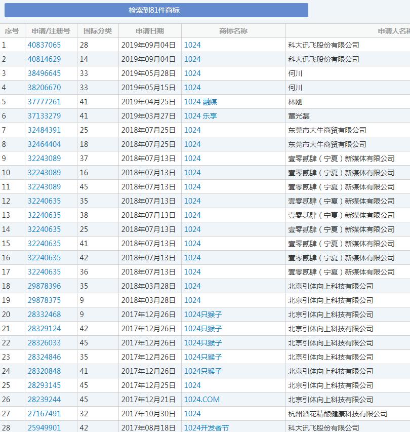 1024程序員節來了，商標卻被注銷了？