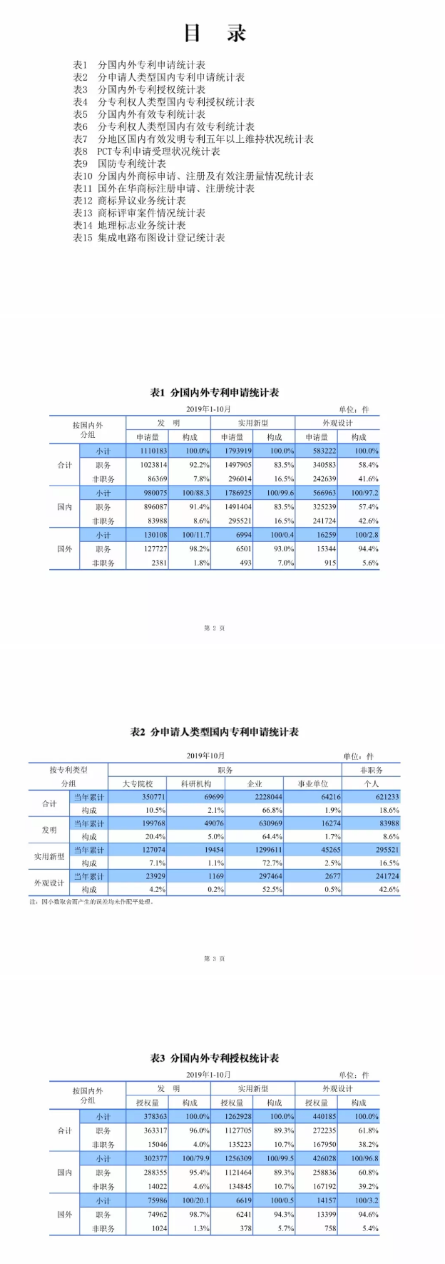 最新，國知局公布2019年1-10月知識產(chǎn)權(quán)數(shù)據(jù)統(tǒng)計！