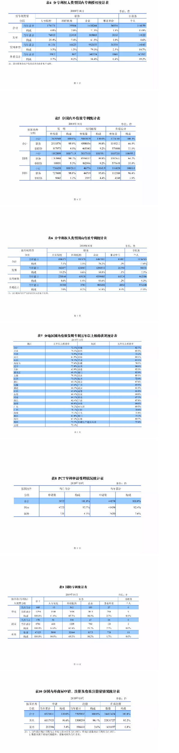 最新，國知局公布2019年1-10月知識產(chǎn)權(quán)數(shù)據(jù)統(tǒng)計！