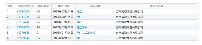 網(wǎng)紅年年有，“網(wǎng)紅”商標(biāo)卻遭駁回！