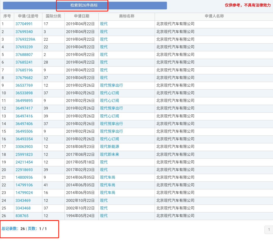 4000萬轉讓的“現代”商標又惹百萬糾紛？