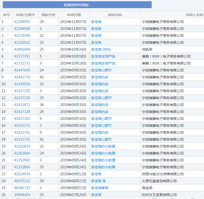 OMG！“李佳琦”商標(biāo)被搶注了