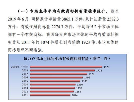 商標注冊政策放寬，可為什么注冊一個好商標卻越來越難？