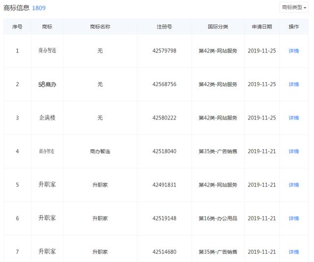 好難！58同城申請“車商通”商標被駁回，原因竟是…
