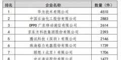 2019年我國知識(shí)產(chǎn)權(quán)統(tǒng)計(jì)數(shù)據(jù)呈現(xiàn)的3個(gè)特點(diǎn)
