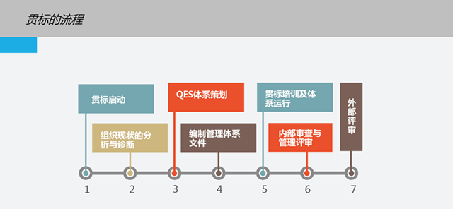這是一份全面的貫標(biāo)操作流程，請(qǐng)查收