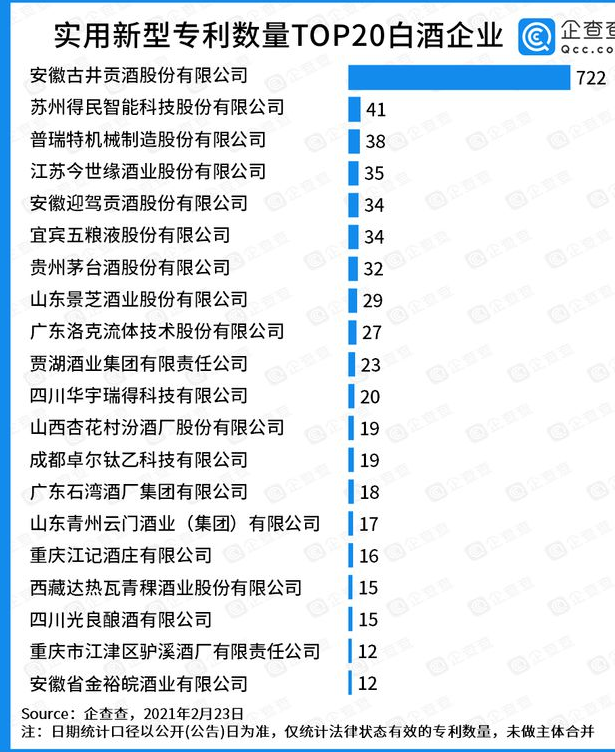 實(shí)用新型專(zhuān)利TOP20：古井貢酒一騎絕塵，有效實(shí)用新型專(zhuān)利722件