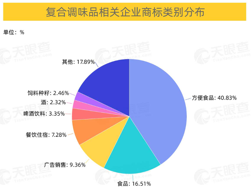 批發和零售業、制造業、住宿和餐飲業位列前三，商標占比分別為37%、31%、19%