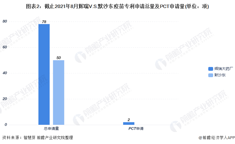 2021年9月8日輝瑞V.S.默沙東疫苗技術(shù)，專利申請(qǐng)量及PCT申請(qǐng)量對(duì)比：輝瑞遙遙領(lǐng)先于默沙東