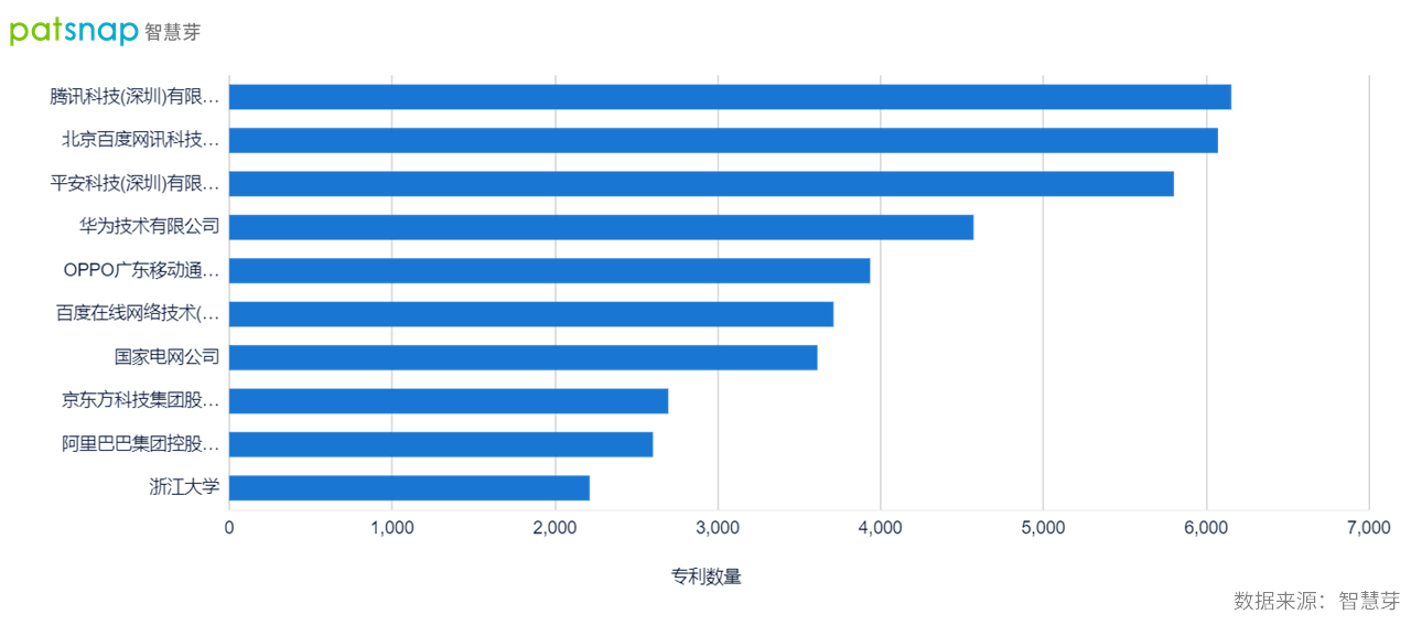 2021年9月22日中國(guó)確立全球創(chuàng)新領(lǐng)先者地位，AI領(lǐng)域?qū)＠暾?qǐng)量全球第一