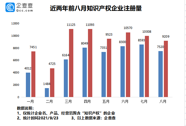 2021年9月24日我國專利數量排名全球第一！前八月我國新增知識產權企業7.37萬家