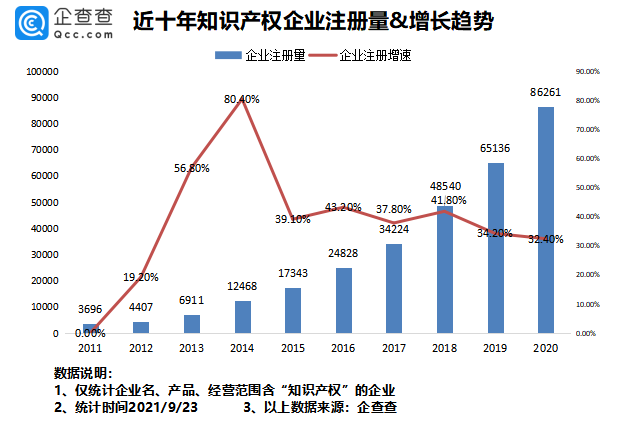 2021年9月24日我國專利數量排名全球第一！前八月我國新增知識產權企業7.37萬家
