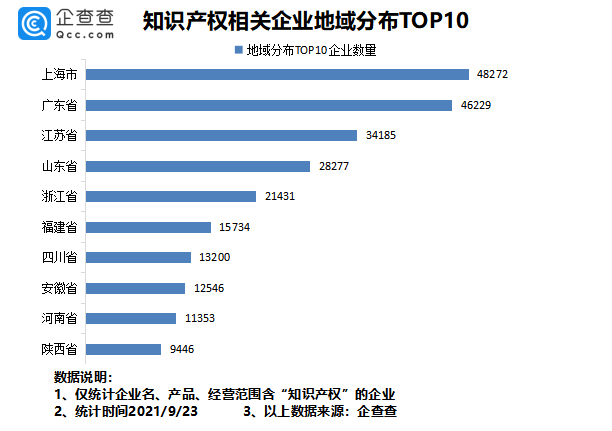 2021年9月24日我國專利數量排名全球第一！前八月我國新增知識產權企業7.37萬家