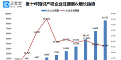 我國專利數量排名全球第一！前八月我國新增知識產權企業7.37萬家