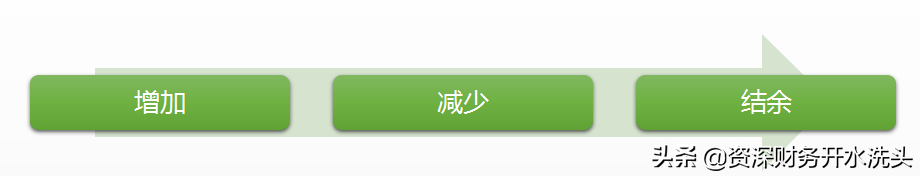 財務核算的基礎(負債和所有者權益是什么意思)
