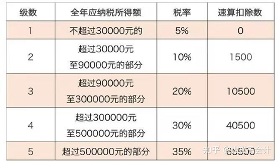 個人所得稅與個人經營所得稅的區別有哪些