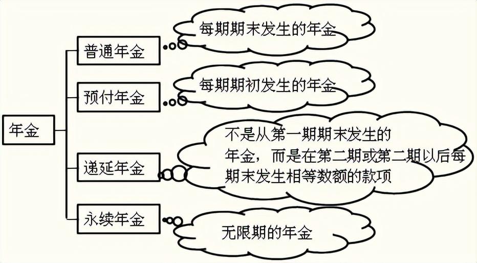 普通年金的終值與現值怎么算(年金終值和現值的計算公式例題)