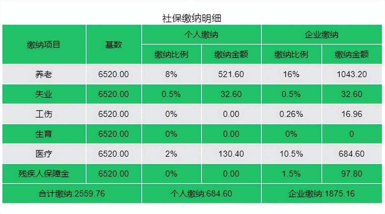 社保個人部分每月繳費多少(社保個人和企業繳費比例明細表)